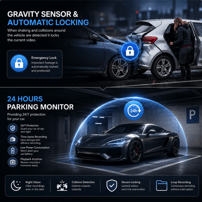 Car dash cam features showing 24-hour parking monitor mode and G-sensor automatic emergency locking during a collision