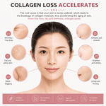 Diagram showing the effects of collagen loss on skin with a woman's face and labeled skin issues.